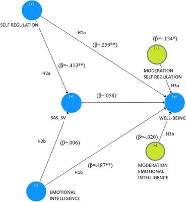 Emotional Intelligence, Self-Regulation, Smartphone Addiction: Which Relationship With Student Well-Being and Quality of Life?